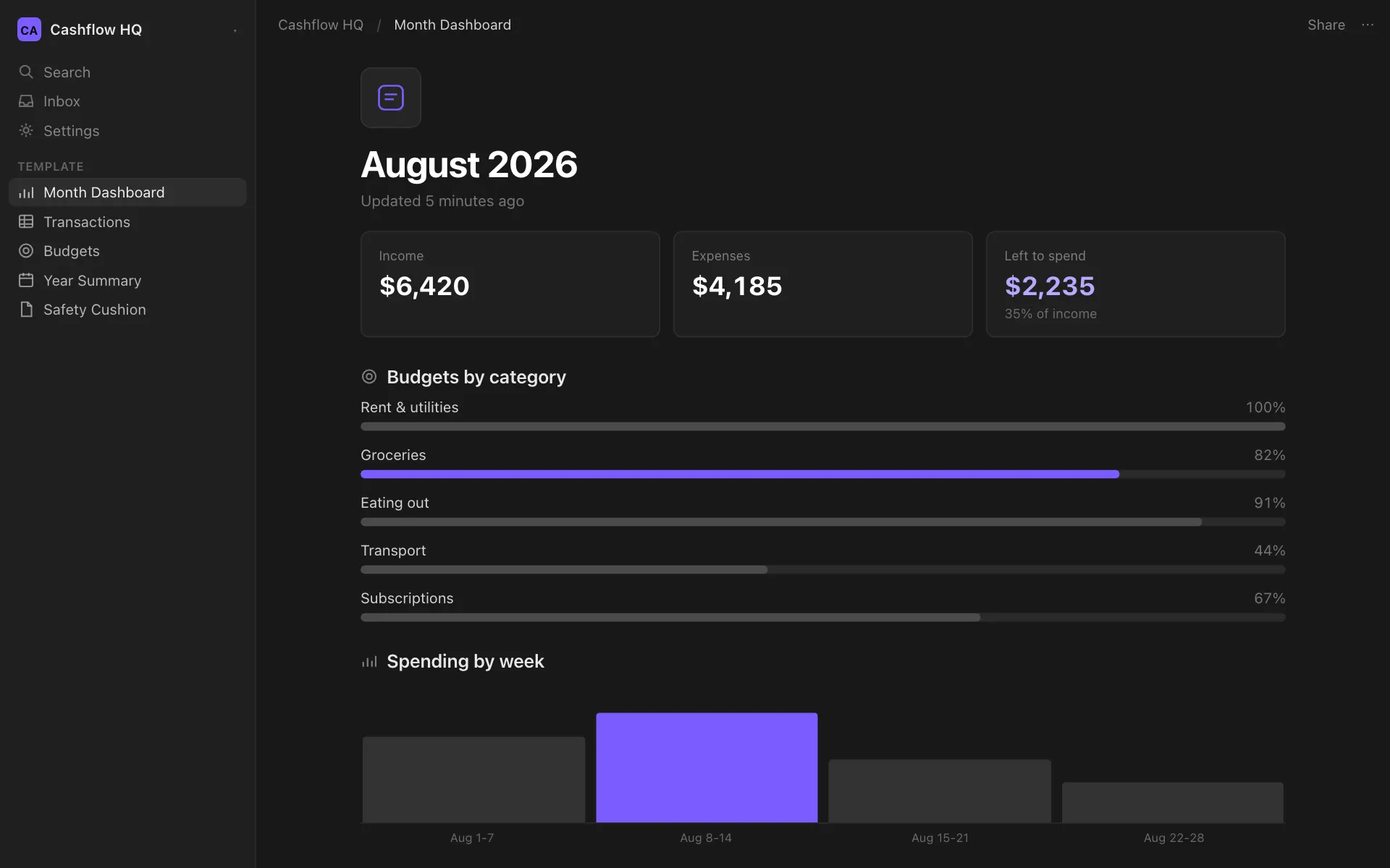 Скриншот шаблона Cashflow HQ в Notion: дашборд месяца